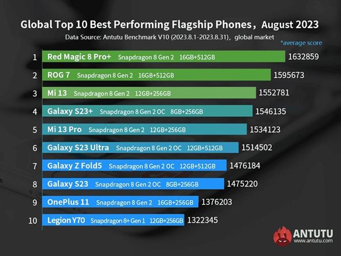 Top 10 smartphone Android mạnh mẽ nhất hiện nay