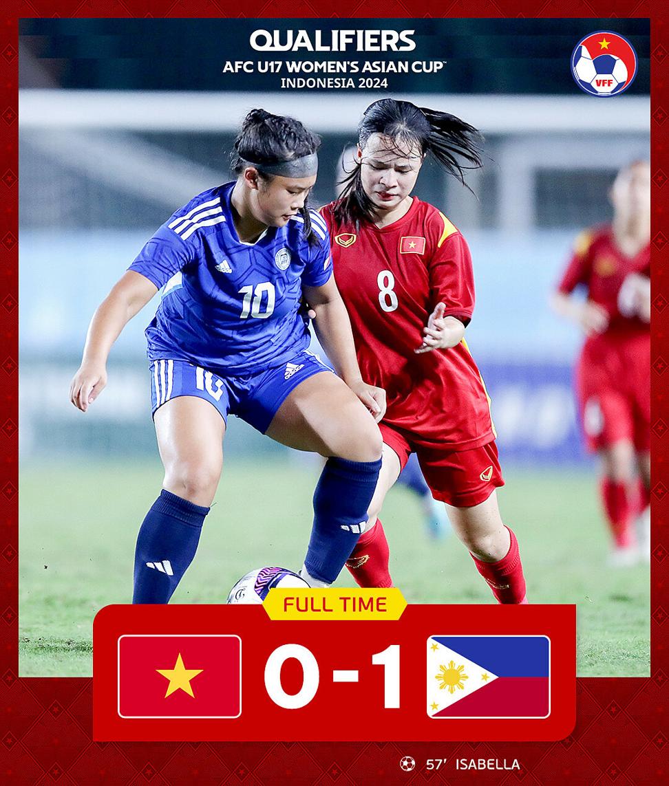 Việt Nam mất vé dự U17 nữ châu Á vào tay Philippines