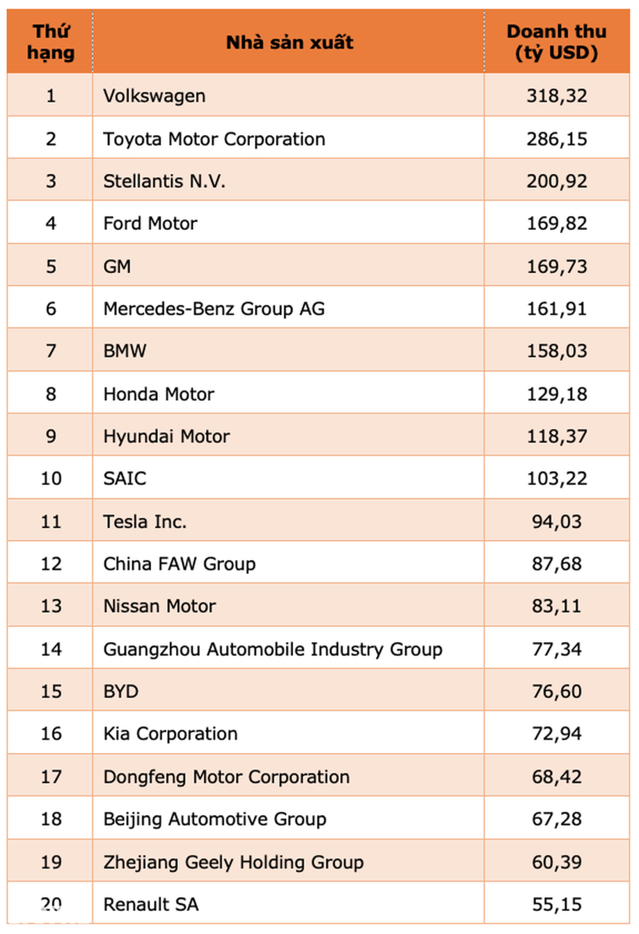 Top 20 nhà sản xuất ô tô lớn nhất thế giới năm 2023: 1/3 đến từ Trung Quốc
