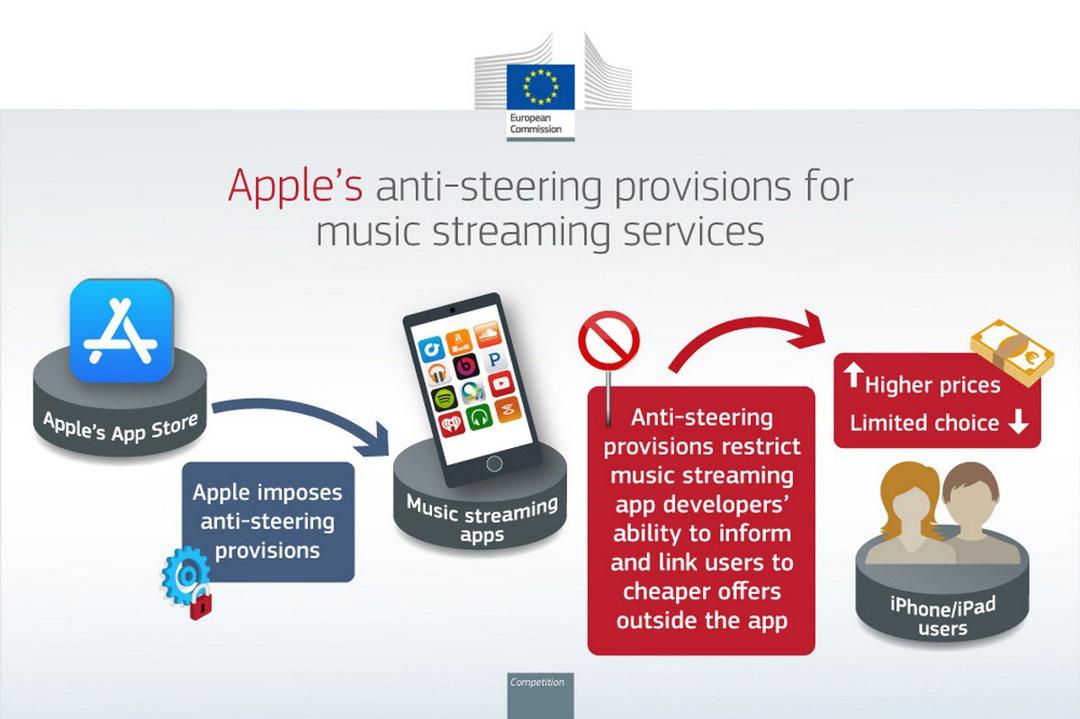 EU chính thức phạt Apple hơn 48 nghìn tỷ đồng