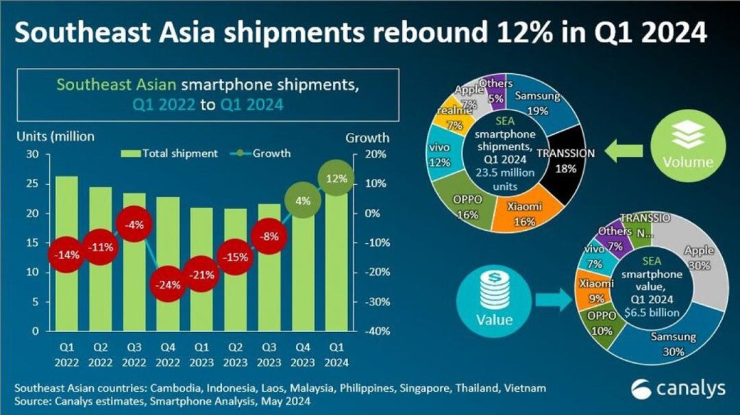 Bất ngờ với thương hiệu smartphone được mua nhiều nhất tại Việt Nam