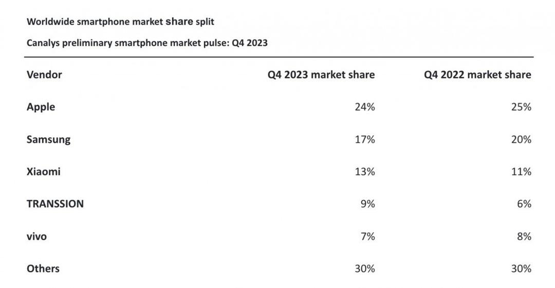 Apple lần đầu vượt mặt Samsung về doanh số smartphone năm 2023