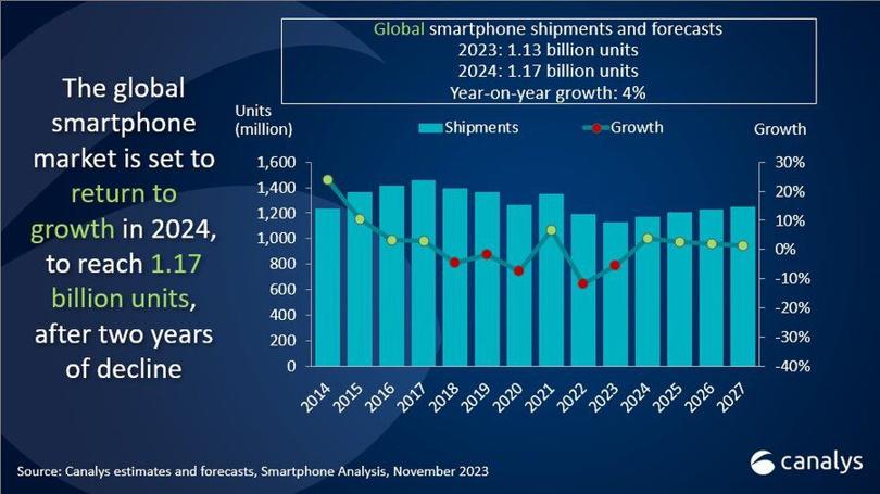 Thị trường smartphone toàn cầu sẽ hồi phục vào năm nay?