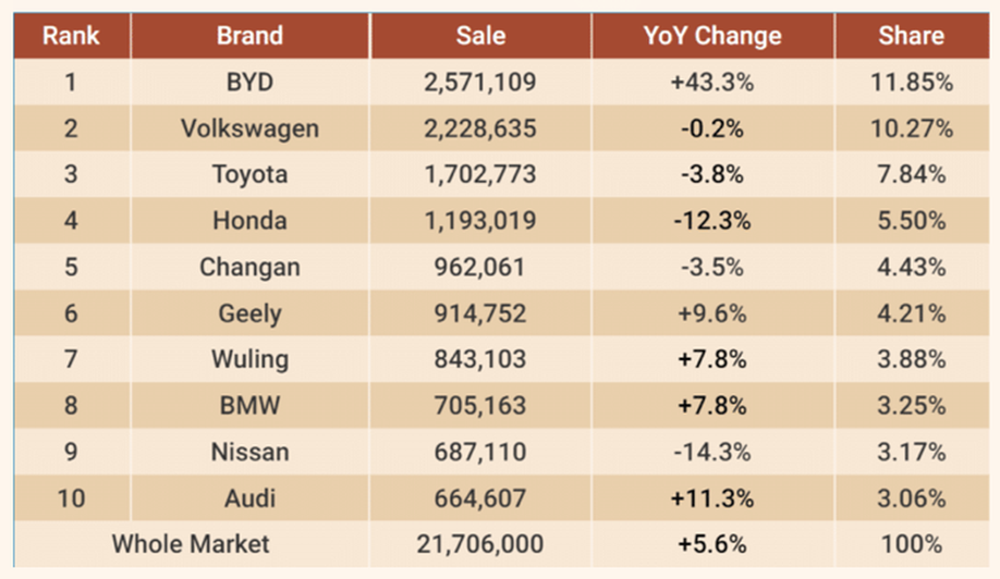 Lần đầu tiên thương hiệu nội địa dẫn đầu thị trường ô tô Trung Quốc