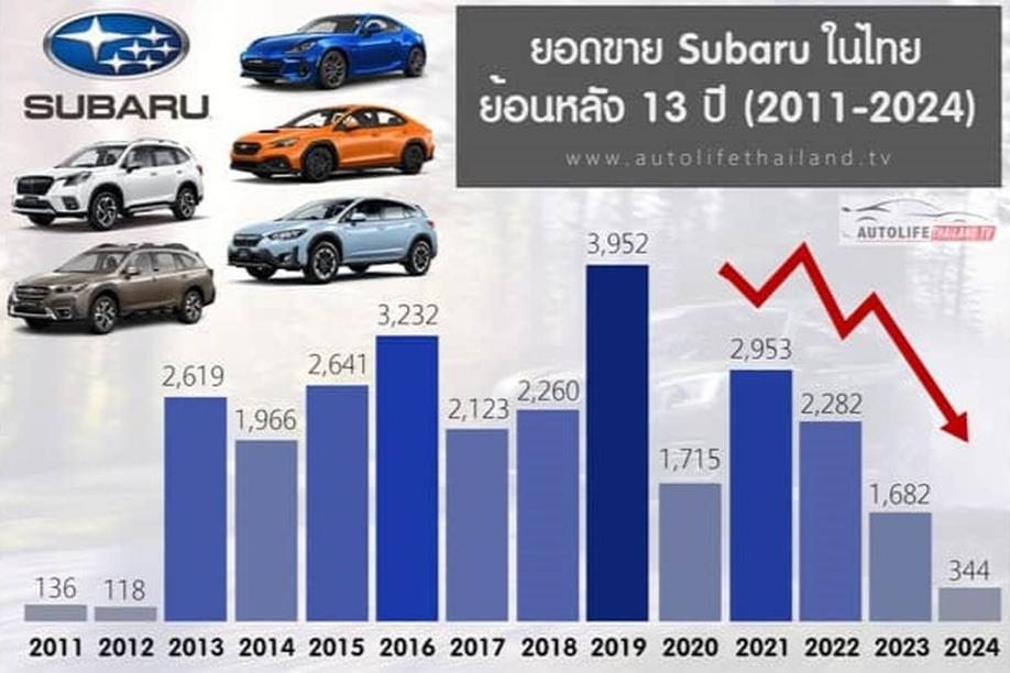 Subaru dừng nhà máy Thái Lan, tương lai xe Forester tại Việt Nam sẽ ra sao?